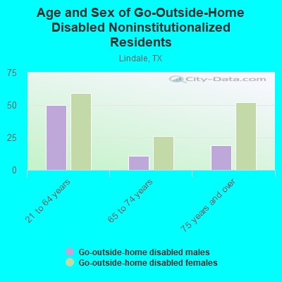 Age and Sex of Go-Outside-Home Disabled Noninstitutionalized Residents