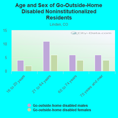 Age and Sex of Go-Outside-Home Disabled Noninstitutionalized Residents