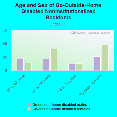 Age and Sex of Go-Outside-Home Disabled Noninstitutionalized Residents