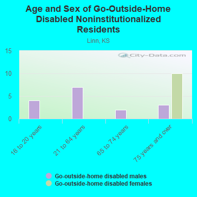 Age and Sex of Go-Outside-Home Disabled Noninstitutionalized Residents