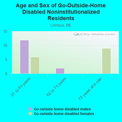 Age and Sex of Go-Outside-Home Disabled Noninstitutionalized Residents