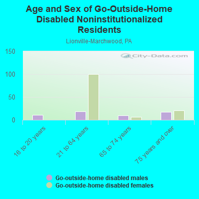 Age and Sex of Go-Outside-Home Disabled Noninstitutionalized Residents