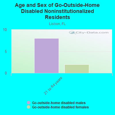 Age and Sex of Go-Outside-Home Disabled Noninstitutionalized Residents