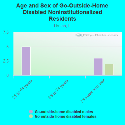 Age and Sex of Go-Outside-Home Disabled Noninstitutionalized Residents