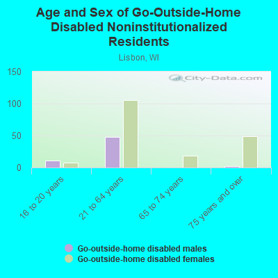 Age and Sex of Go-Outside-Home Disabled Noninstitutionalized Residents