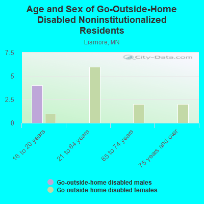 Age and Sex of Go-Outside-Home Disabled Noninstitutionalized Residents