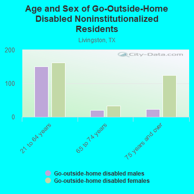 Age and Sex of Go-Outside-Home Disabled Noninstitutionalized Residents