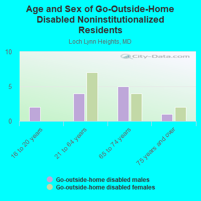 Age and Sex of Go-Outside-Home Disabled Noninstitutionalized Residents