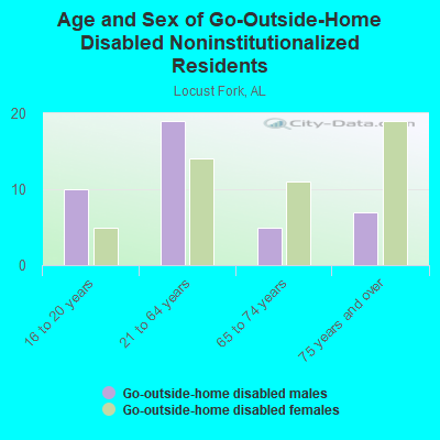 Age and Sex of Go-Outside-Home Disabled Noninstitutionalized Residents