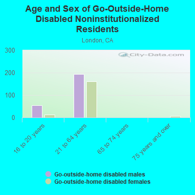 Age and Sex of Go-Outside-Home Disabled Noninstitutionalized Residents