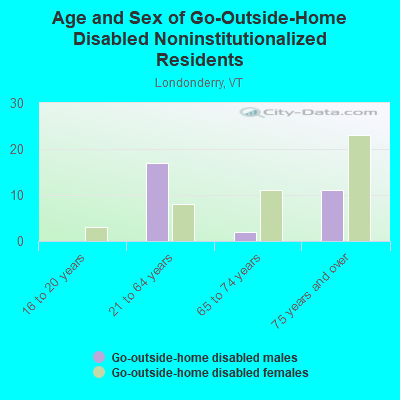 Age and Sex of Go-Outside-Home Disabled Noninstitutionalized Residents