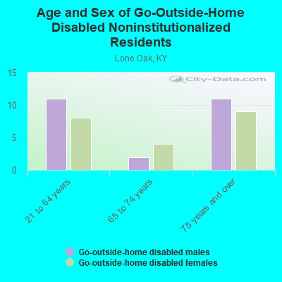 Age and Sex of Go-Outside-Home Disabled Noninstitutionalized Residents