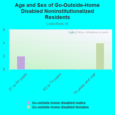 Age and Sex of Go-Outside-Home Disabled Noninstitutionalized Residents