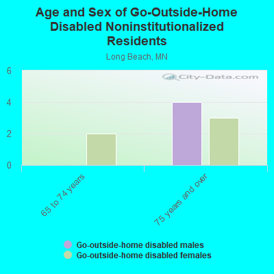 Age and Sex of Go-Outside-Home Disabled Noninstitutionalized Residents