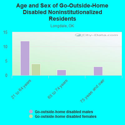 Age and Sex of Go-Outside-Home Disabled Noninstitutionalized Residents