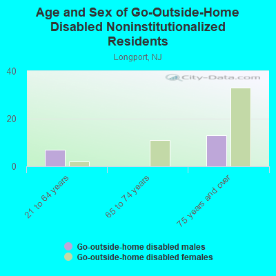 Age and Sex of Go-Outside-Home Disabled Noninstitutionalized Residents