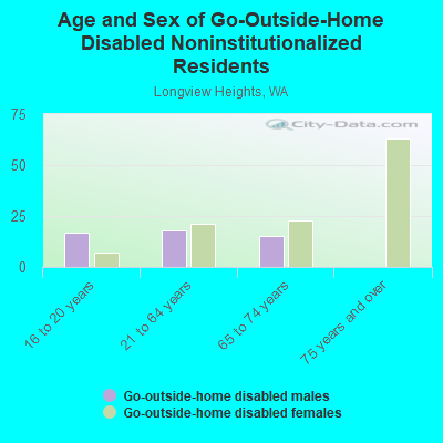 Age and Sex of Go-Outside-Home Disabled Noninstitutionalized Residents