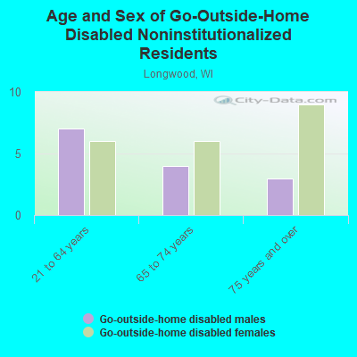 Age and Sex of Go-Outside-Home Disabled Noninstitutionalized Residents