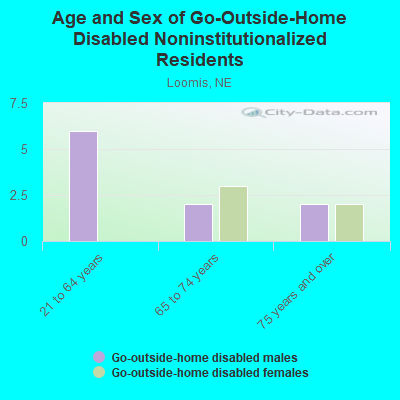 Age and Sex of Go-Outside-Home Disabled Noninstitutionalized Residents