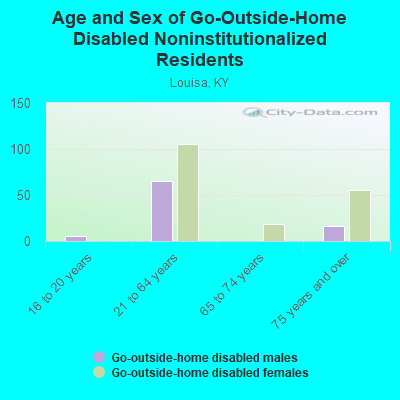 Age and Sex of Go-Outside-Home Disabled Noninstitutionalized Residents