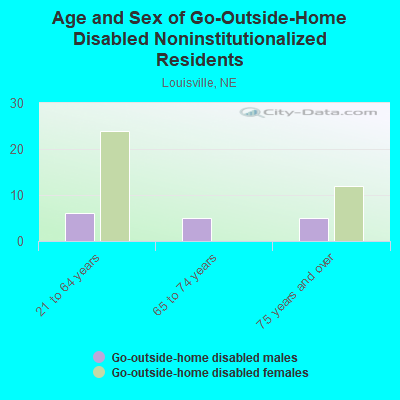 Age and Sex of Go-Outside-Home Disabled Noninstitutionalized Residents