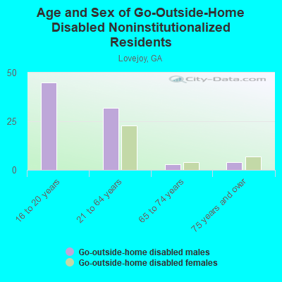 Age and Sex of Go-Outside-Home Disabled Noninstitutionalized Residents