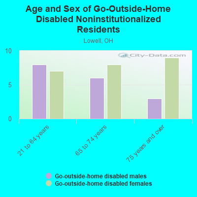 Age and Sex of Go-Outside-Home Disabled Noninstitutionalized Residents