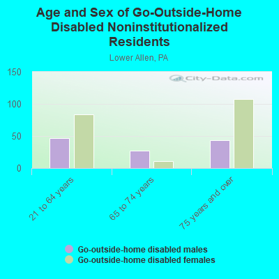 Age and Sex of Go-Outside-Home Disabled Noninstitutionalized Residents