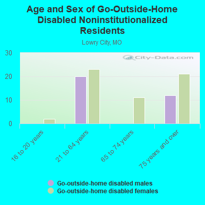 Age and Sex of Go-Outside-Home Disabled Noninstitutionalized Residents