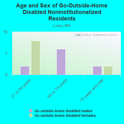 Age and Sex of Go-Outside-Home Disabled Noninstitutionalized Residents