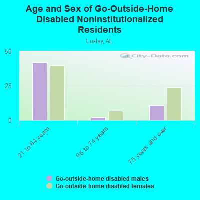 Age and Sex of Go-Outside-Home Disabled Noninstitutionalized Residents