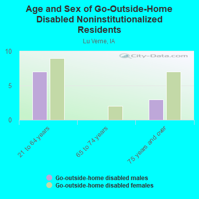 Age and Sex of Go-Outside-Home Disabled Noninstitutionalized Residents