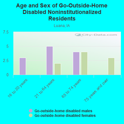 Age and Sex of Go-Outside-Home Disabled Noninstitutionalized Residents