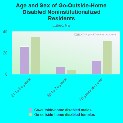 Age and Sex of Go-Outside-Home Disabled Noninstitutionalized Residents