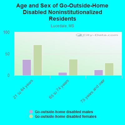 Age and Sex of Go-Outside-Home Disabled Noninstitutionalized Residents