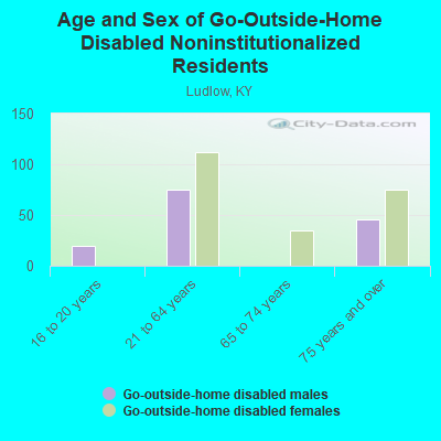 Age and Sex of Go-Outside-Home Disabled Noninstitutionalized Residents