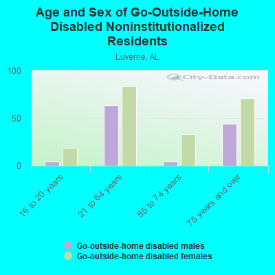 Age and Sex of Go-Outside-Home Disabled Noninstitutionalized Residents