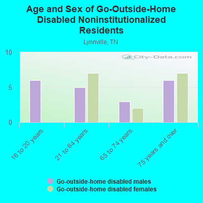 Age and Sex of Go-Outside-Home Disabled Noninstitutionalized Residents