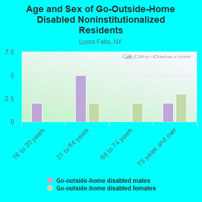 Age and Sex of Go-Outside-Home Disabled Noninstitutionalized Residents