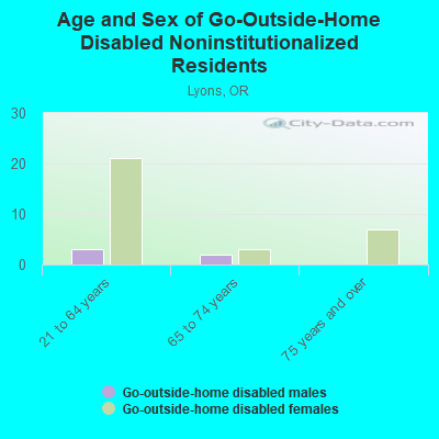 Age and Sex of Go-Outside-Home Disabled Noninstitutionalized Residents