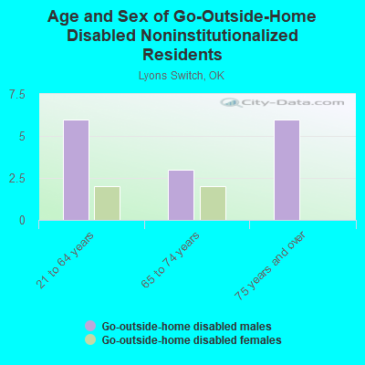 Age and Sex of Go-Outside-Home Disabled Noninstitutionalized Residents