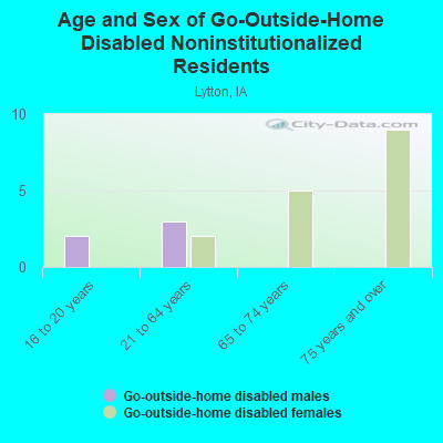 Age and Sex of Go-Outside-Home Disabled Noninstitutionalized Residents