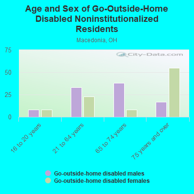 Age and Sex of Go-Outside-Home Disabled Noninstitutionalized Residents