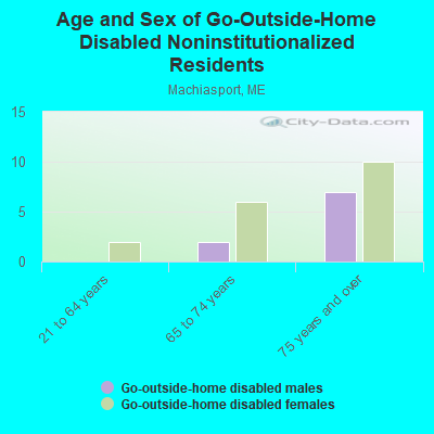 Age and Sex of Go-Outside-Home Disabled Noninstitutionalized Residents