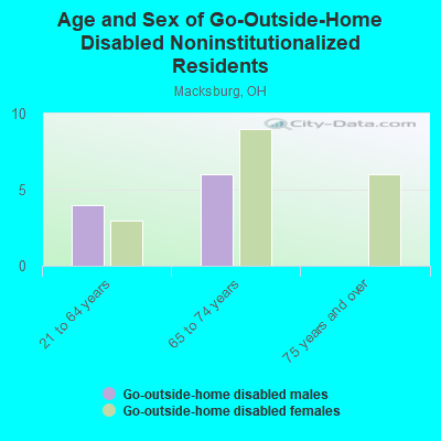 Age and Sex of Go-Outside-Home Disabled Noninstitutionalized Residents