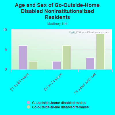 Age and Sex of Go-Outside-Home Disabled Noninstitutionalized Residents