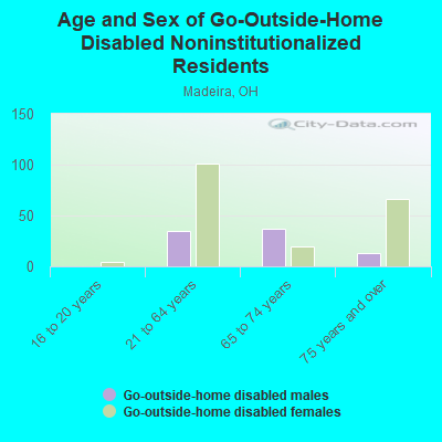 Age and Sex of Go-Outside-Home Disabled Noninstitutionalized Residents