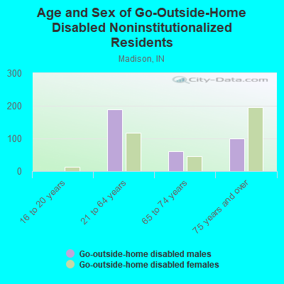 Age and Sex of Go-Outside-Home Disabled Noninstitutionalized Residents