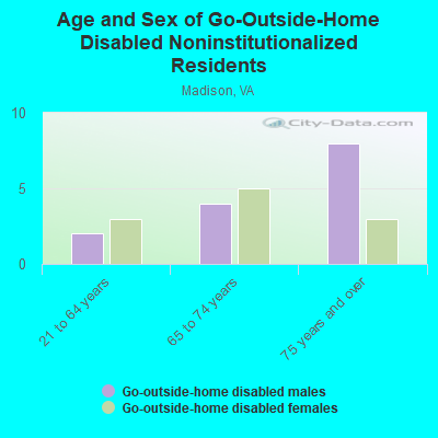 Age and Sex of Go-Outside-Home Disabled Noninstitutionalized Residents