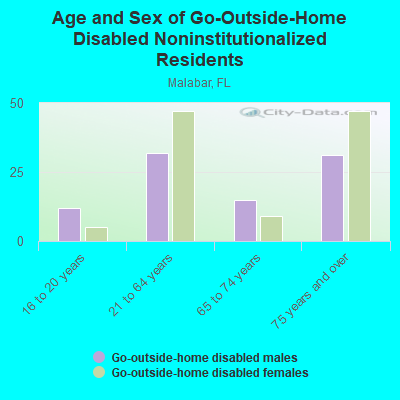 Age and Sex of Go-Outside-Home Disabled Noninstitutionalized Residents